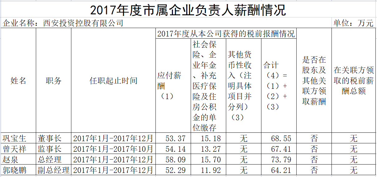 2017年度市屬企業(yè)負責(zé)人薪酬情況