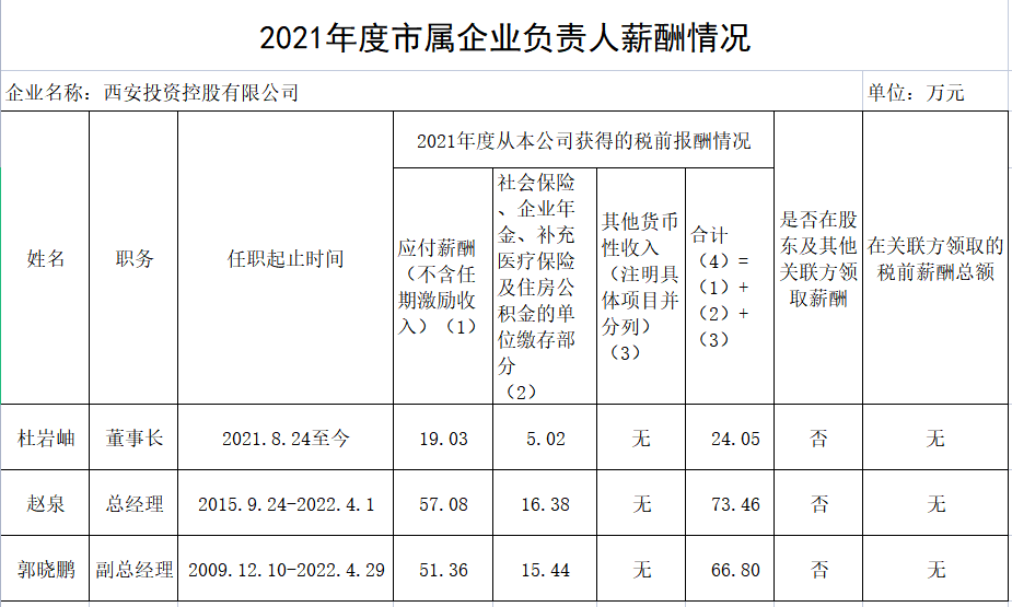 2021年度市屬企業(yè)負責人薪酬情況