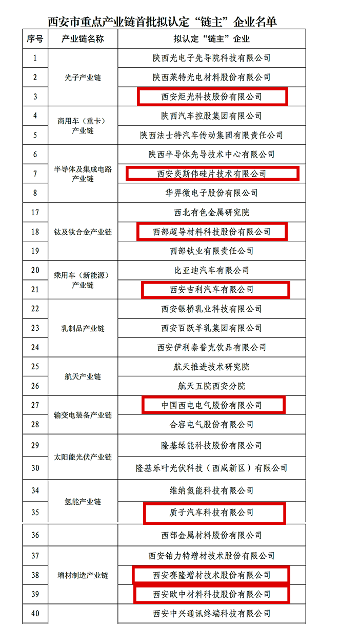 “鏈主”名單公示！西安投資控股8家已投企業(yè)入選！